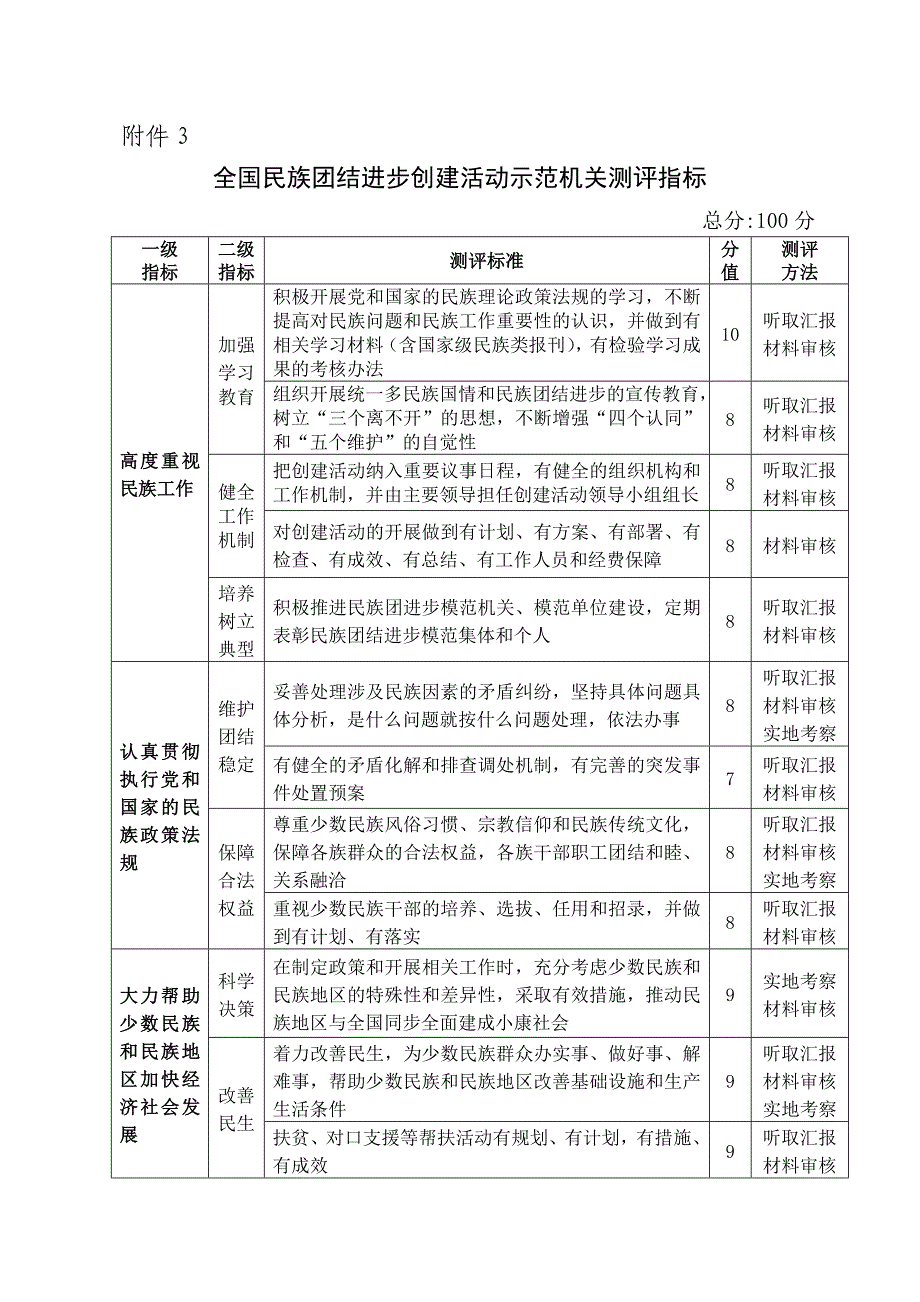 全国民族团结进步创建活动示范机关测评指标_第1页