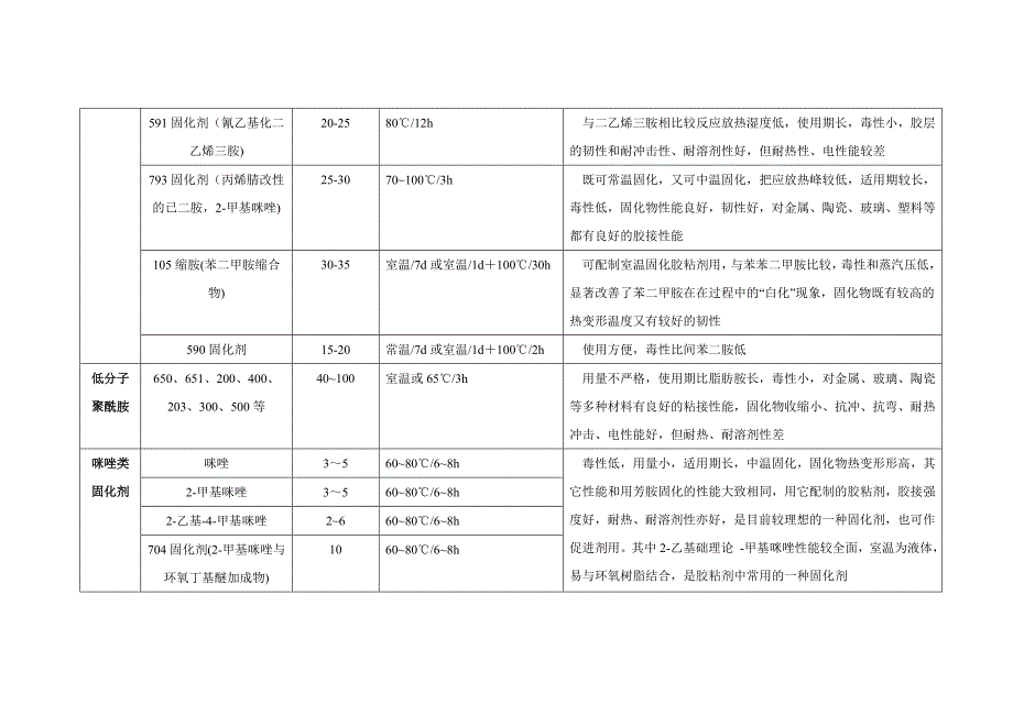 常用的固化剂种类、性能及配方.doc_第4页