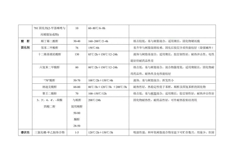 常用的固化剂种类、性能及配方.doc_第5页