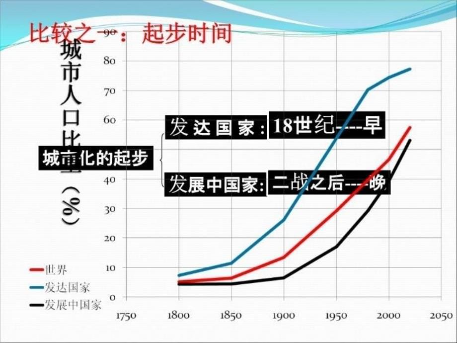 最新城市化的特点精品课件_第5页