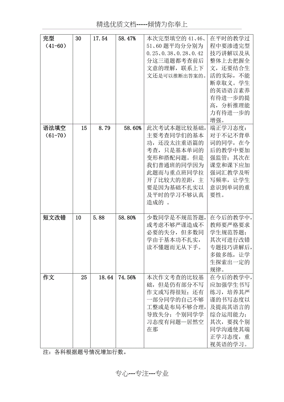 考试质量分析报告_第2页