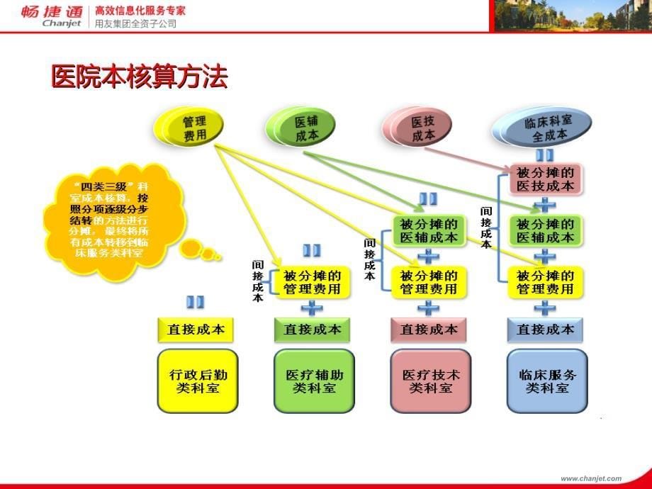 G6医院全成本管理功能介绍参考PPT_第5页