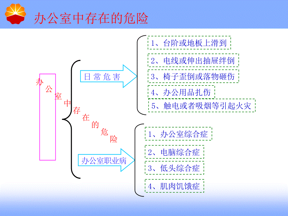 安全经验分享办公室安全_第2页