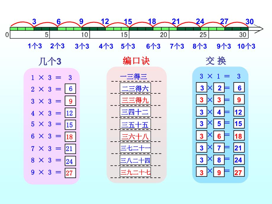 二年级上册数学教案4.2乘法除法二3的乘除法沪教版共21张PPT_第3页