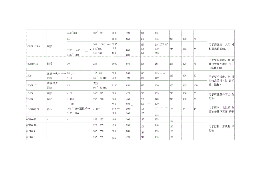 轴常用材料的选用_第3页