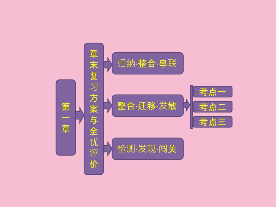 第一章章末复习方案与全优评估ppt课件_第1页