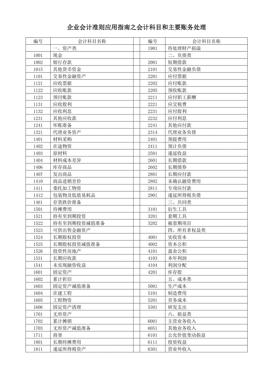 常用会计科目和主要账务处理_第1页