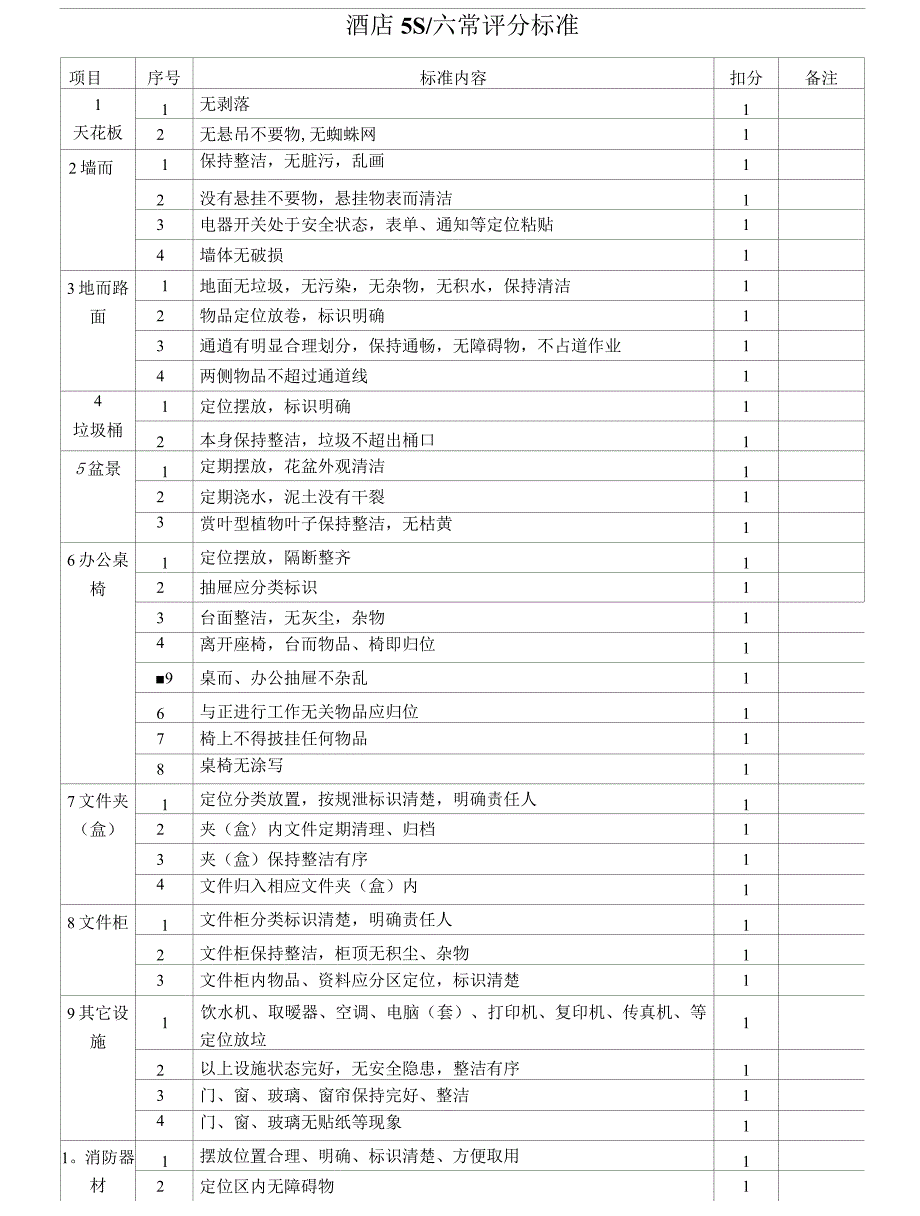 酒店5S管理与六常管理考核方式评分_第1页