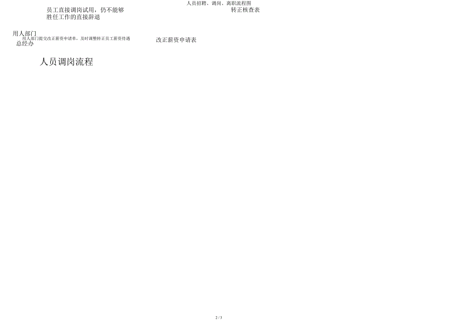 人员招聘调岗离职流程图.docx_第2页