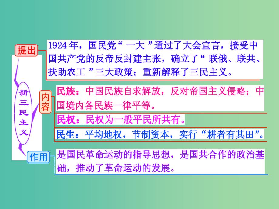 高考历史一轮复习 第三课时 三民主义的形成和发展课件 新人教版必修3.ppt_第3页