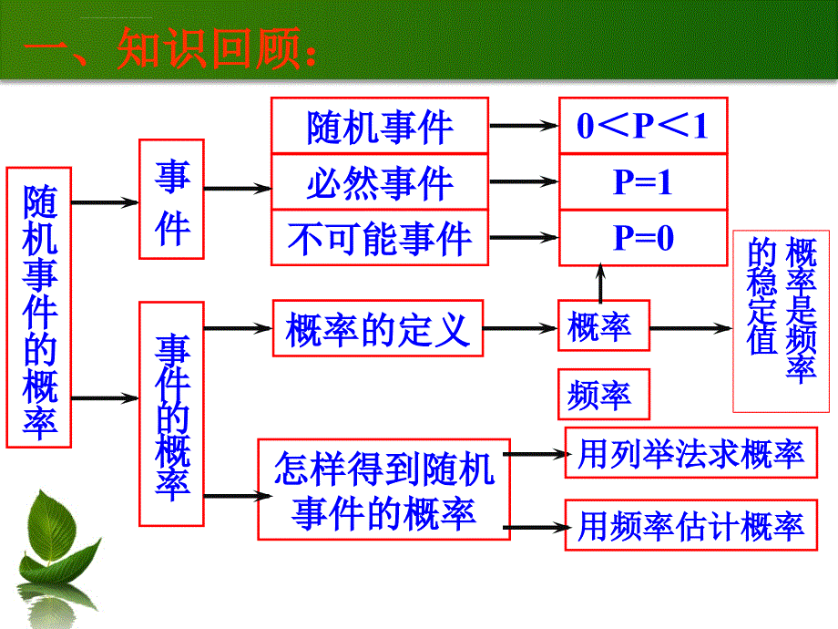 概率复习ppt课件_第2页