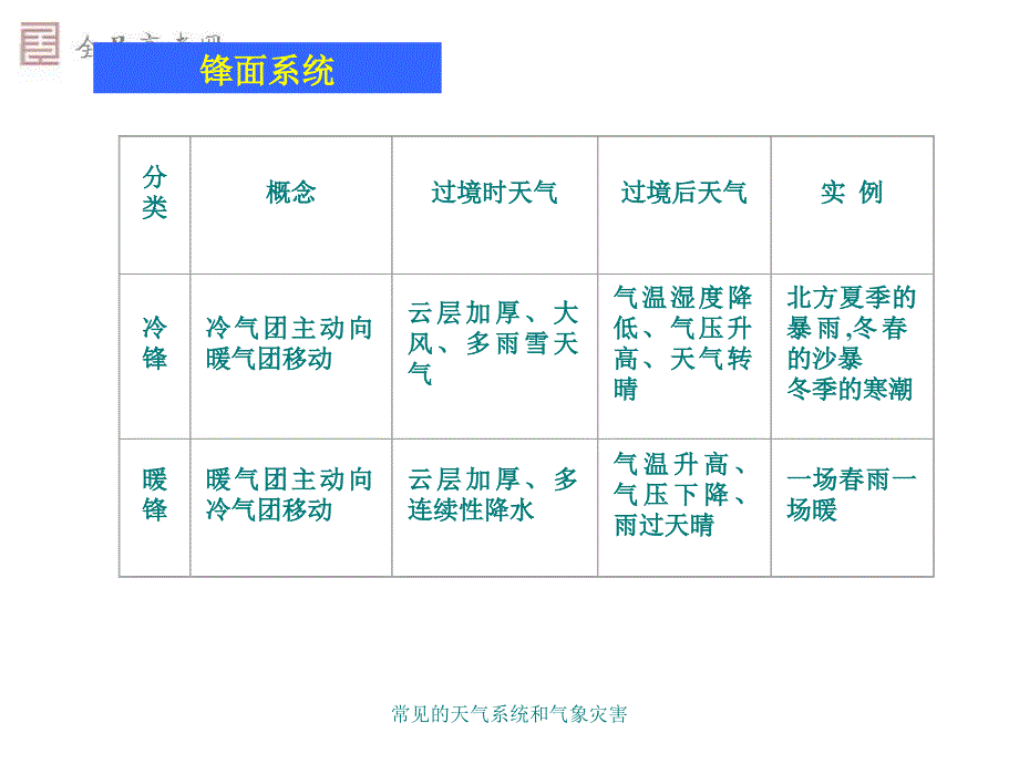 常见的天气系统和气象灾害课件_第3页