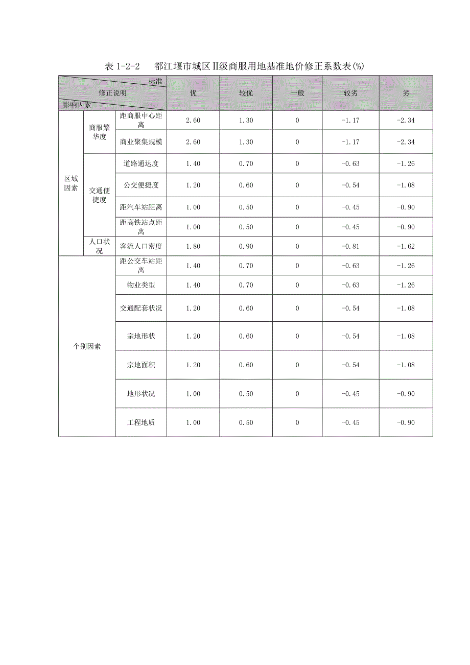 都江堰市城区基准地价修正体系表_第4页