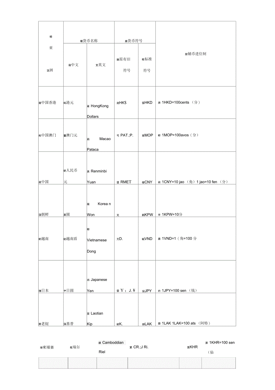 各国货币文档_第1页