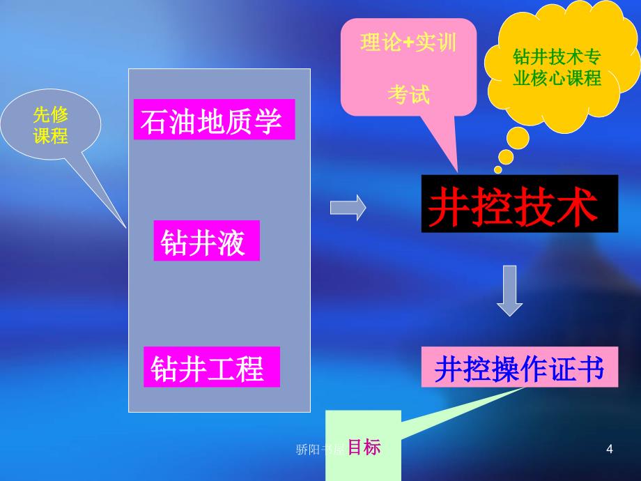 《井控技术》说课[课资资源]_第4页