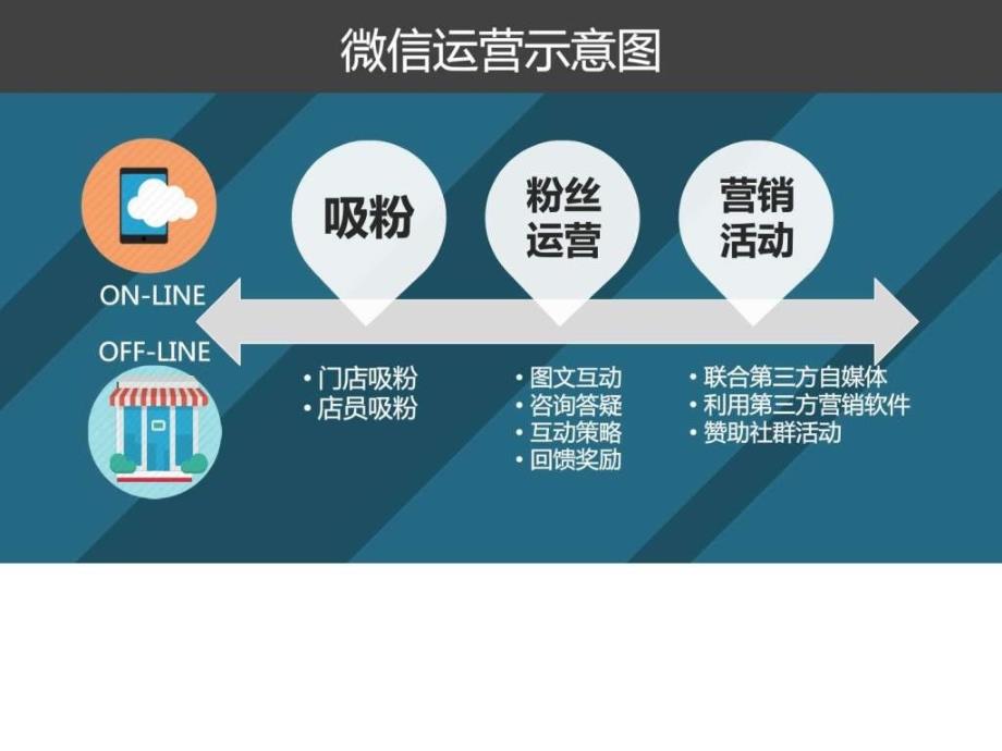 微信运营规划图文.ppt_第3页