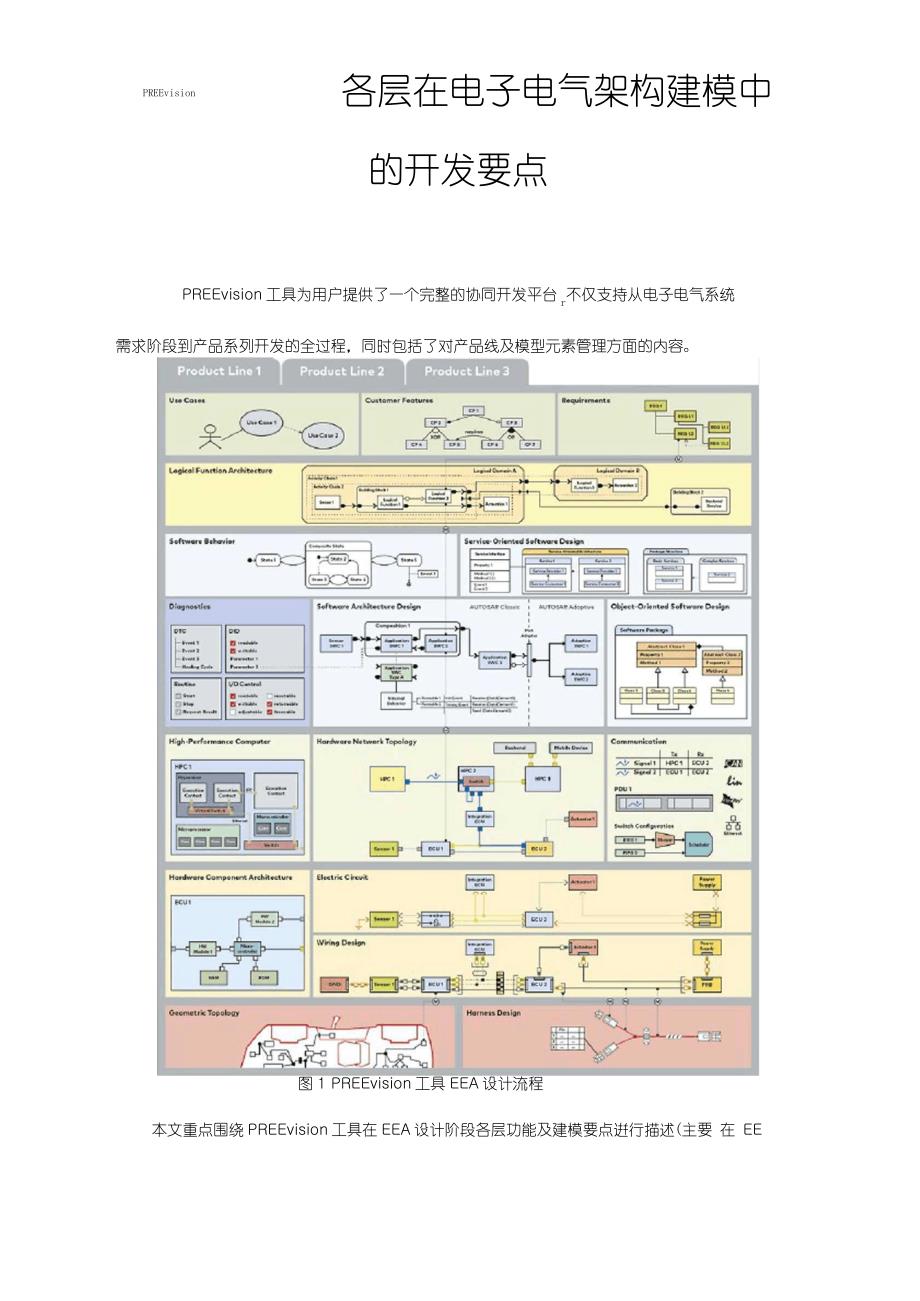 PREEvision各层在电子电气架构建模中的开发要点_第1页