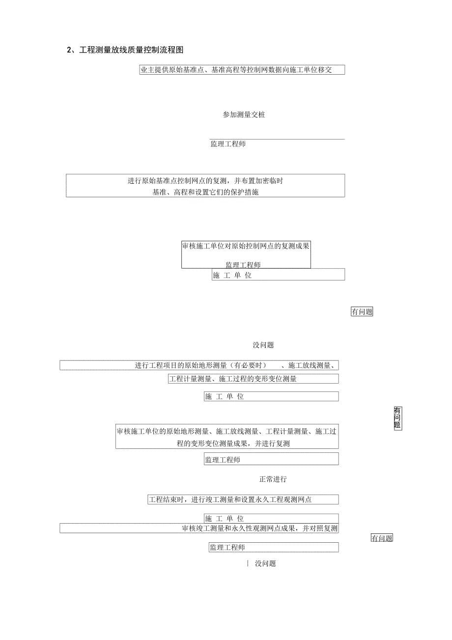 河道疏浚工程监理实施细则_第5页