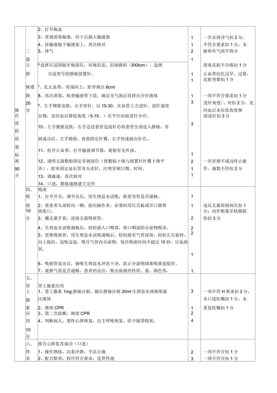 心肺复苏团队急救操作程序和评分标准_第2页