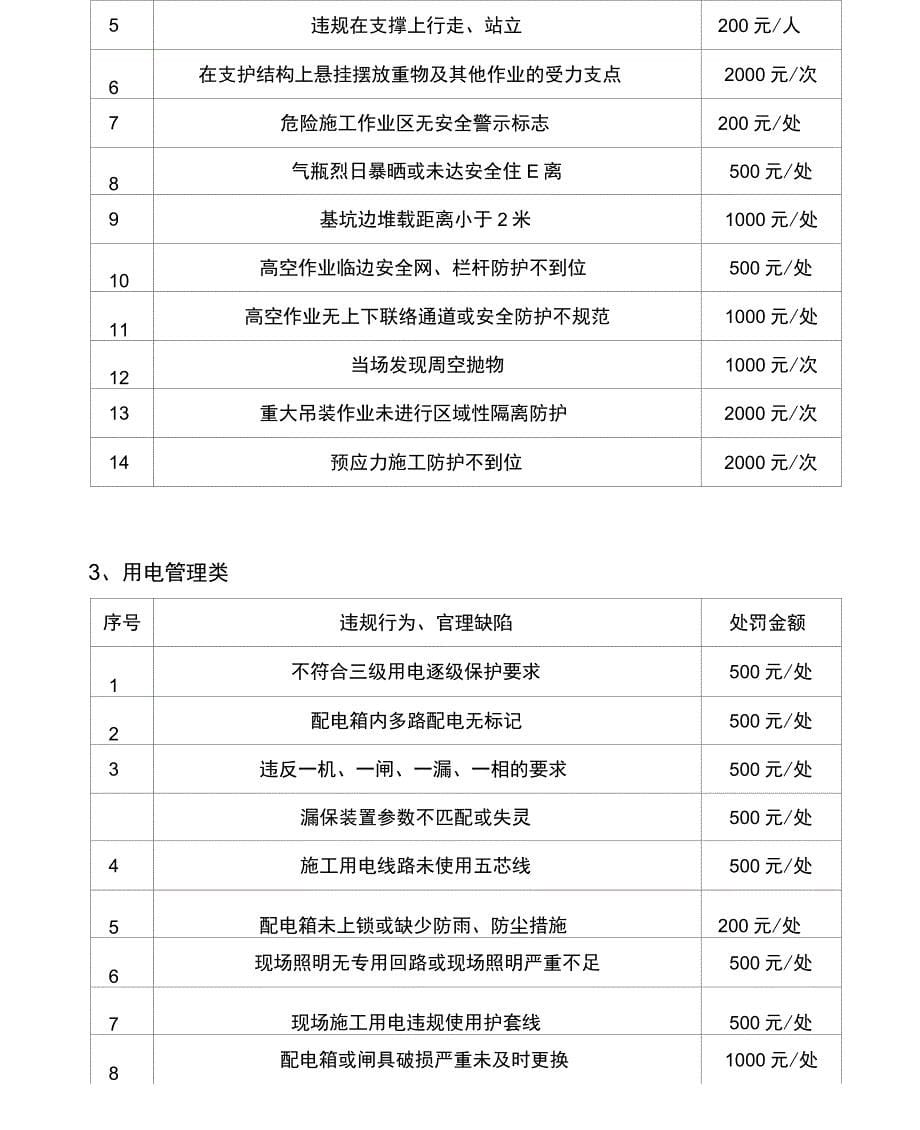 施工现场安全生产违规行为和管理缺陷的处罚规定改版_第5页