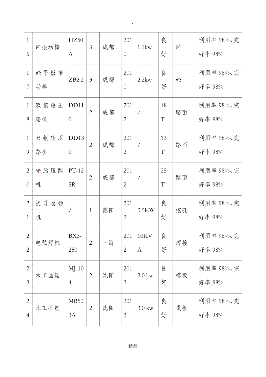 主要施工机械设备表_第4页