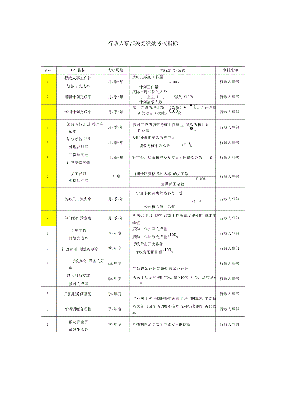 行政人事部绩效考核KPI_第1页