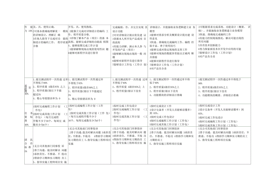 软件开发人员能力级别标准030926_第3页