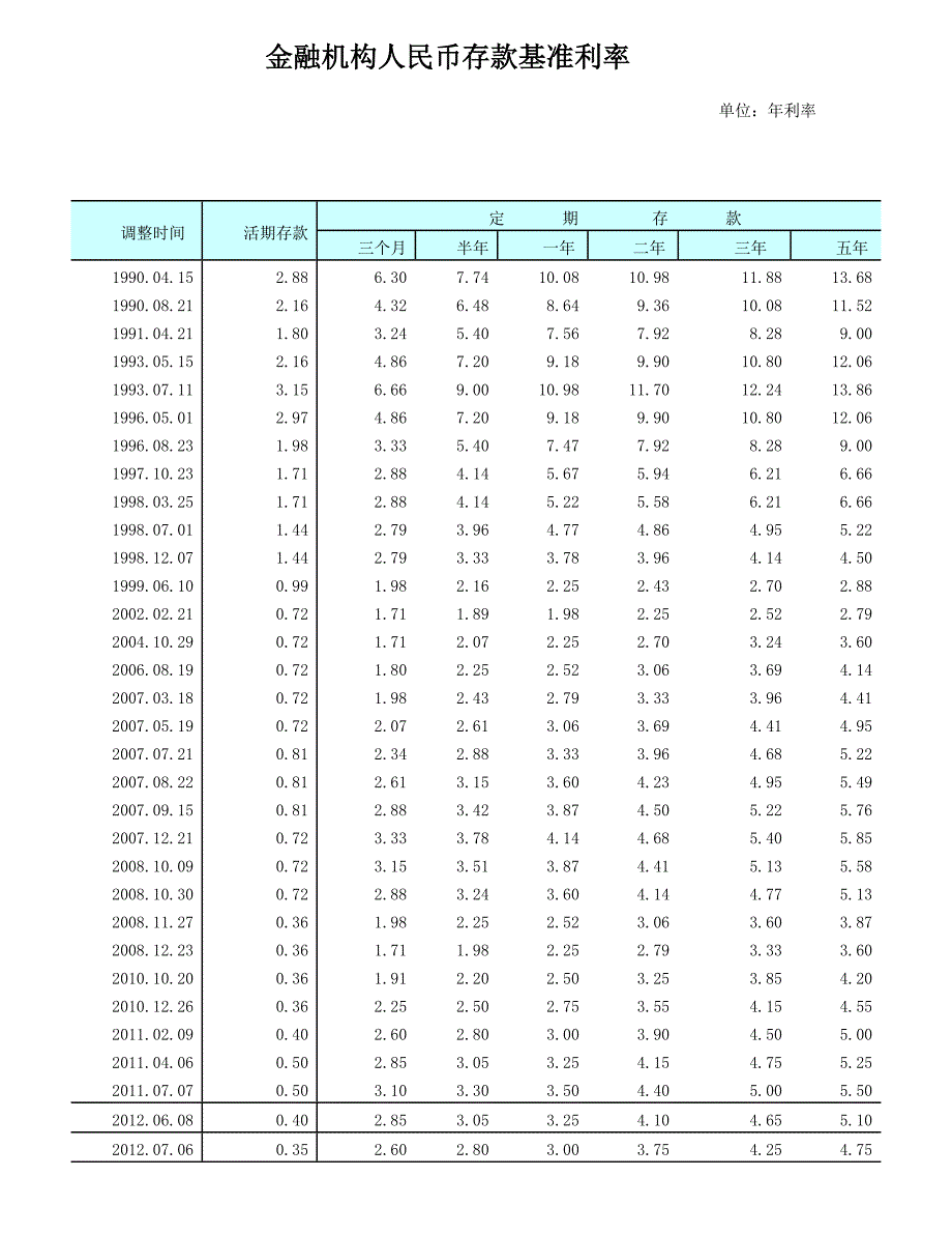 最新金融机构人民币存款基准利率表(至7月5日)_第1页