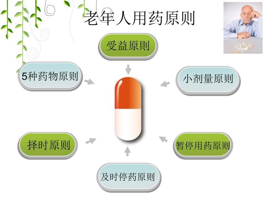 老年人多重用药管理_第5页