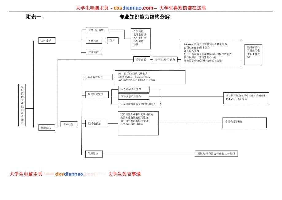 应用俄语专业教学计划.doc_第5页