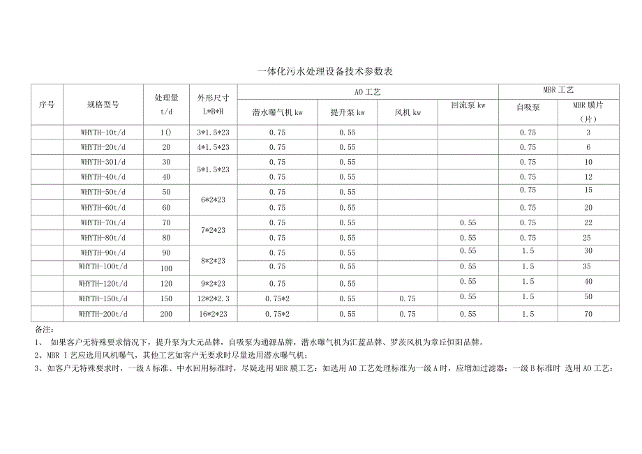 一体化污水处理设备技术参数表_第1页