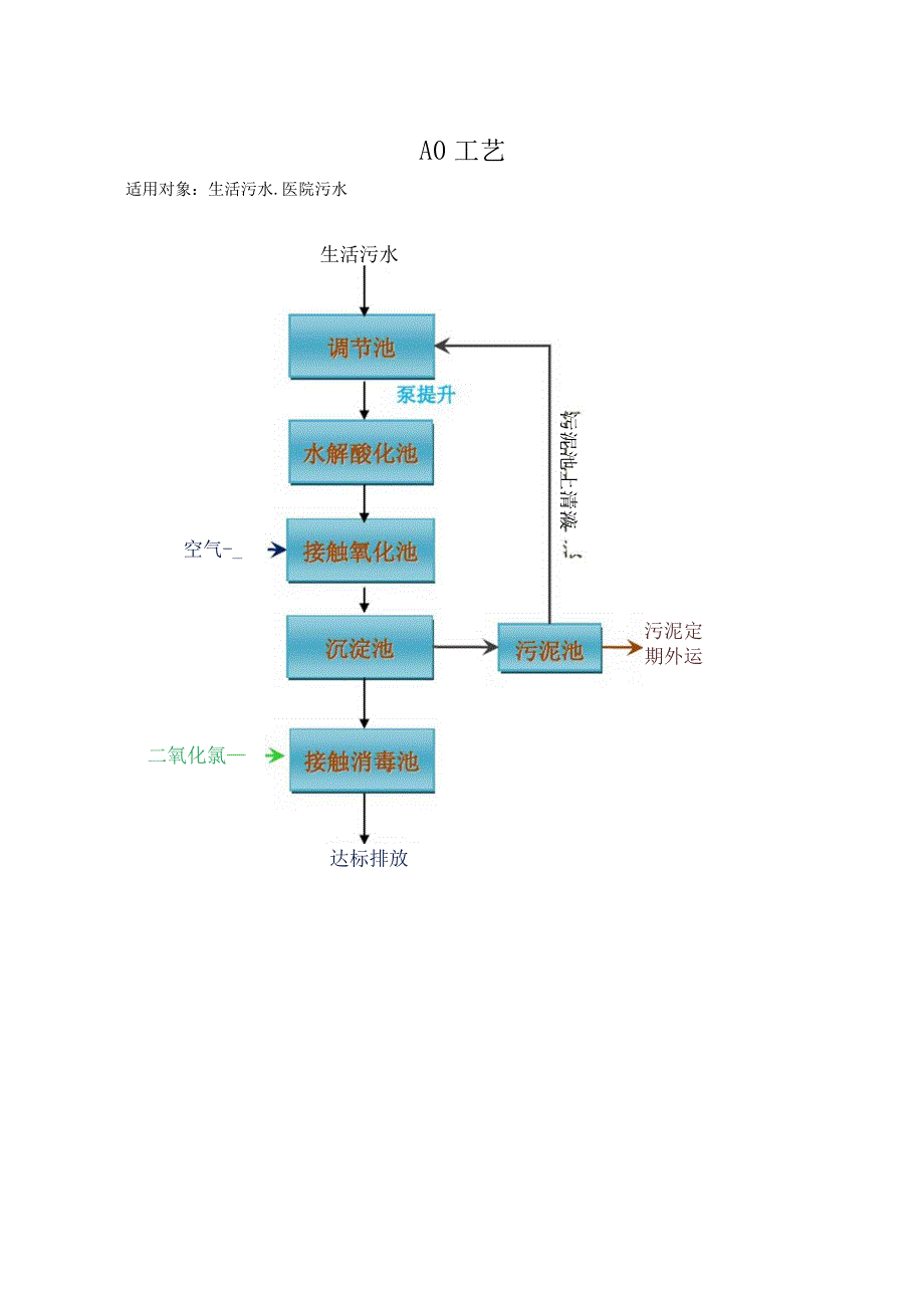 一体化污水处理设备技术参数表_第2页