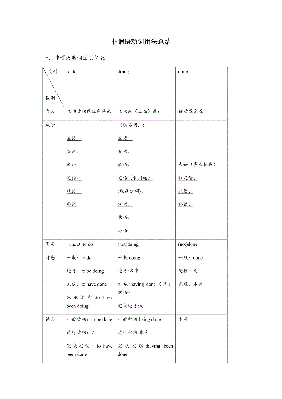 非谓语动词用法总结(共23页)_第1页