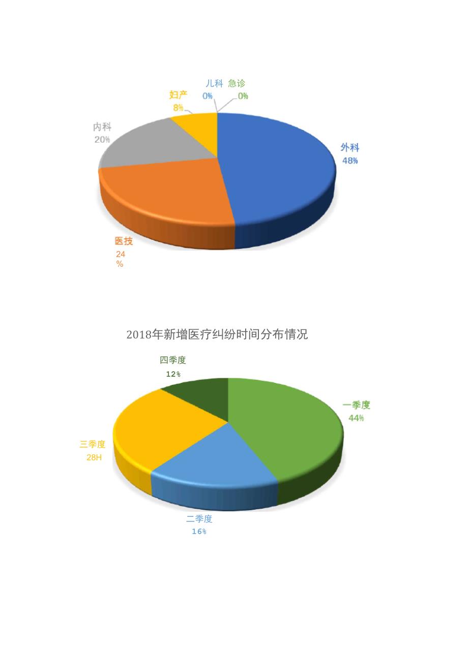 2018年医疗纠纷总结分析报告_第2页