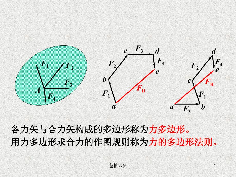 平面汇交力系课件【专业教学】_第4页