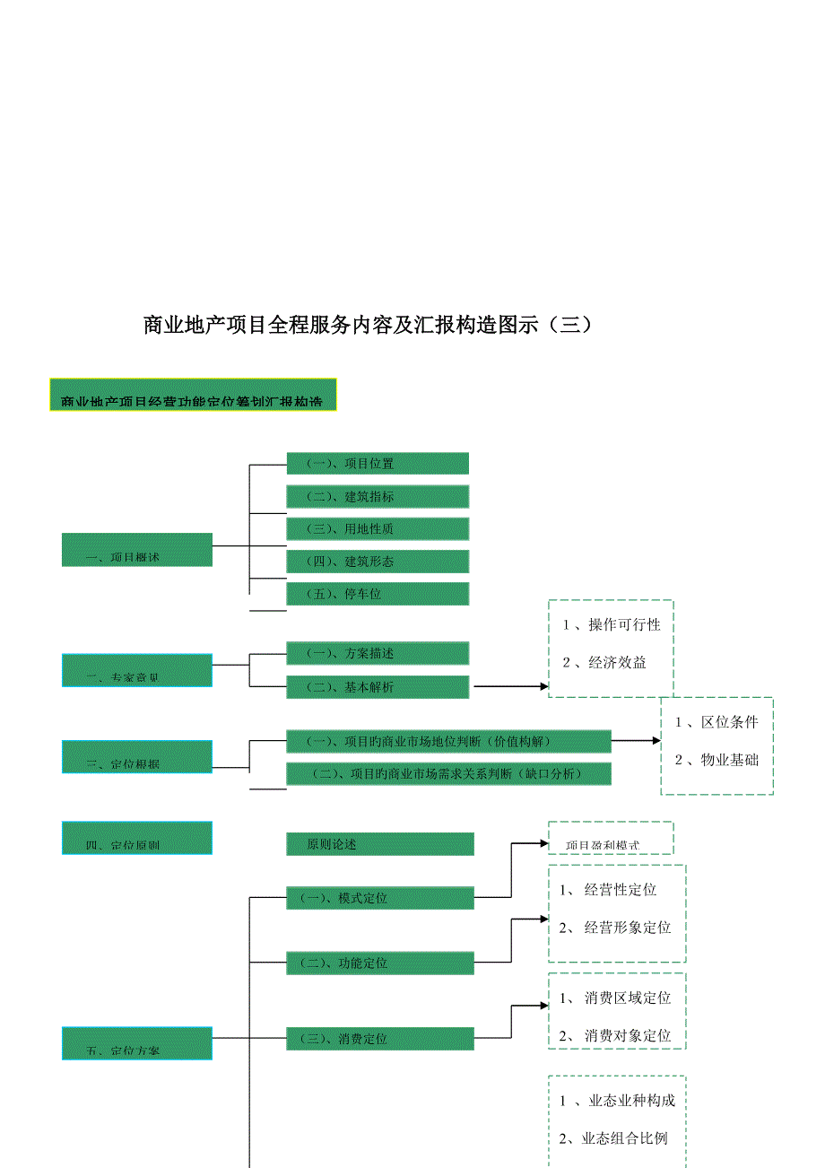 商业地产项目结构图_第3页