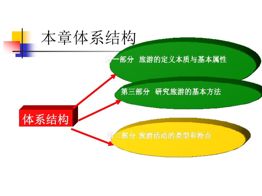 旅游的概念与性质和特点_第3页