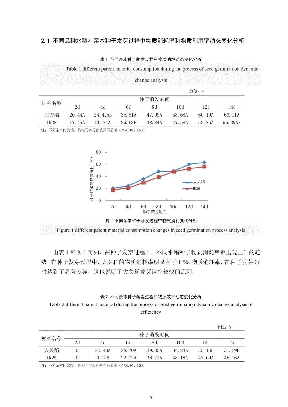 不同水稻种子发芽过程中贮藏物质动态变化分析毕业论文_第5页