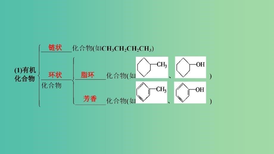 2019高考化学一轮复习第12章有机化学基础基次1认识有机化合物课件.ppt_第5页