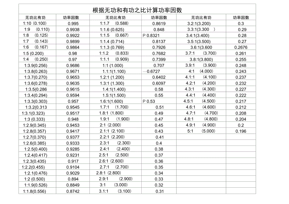 功率因数速查表格_第1页