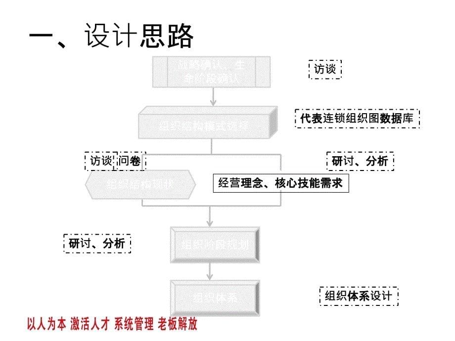 企业组织设计系统课件_第5页