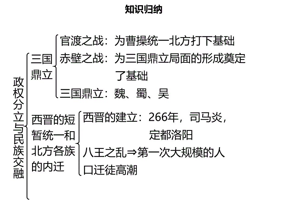 【名师导学】年秋七年级历史上册 第四单元 三国两晋南北朝时期：政权分立与民族交融小结同步课件（含新题） 新人教版_第2页