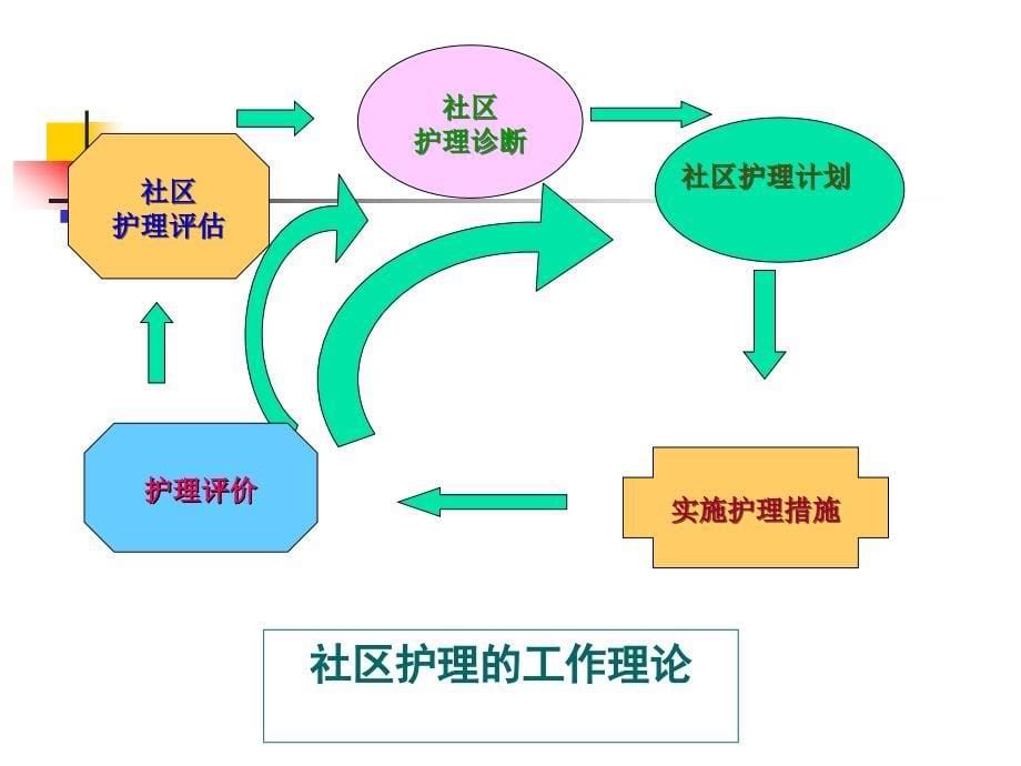 第二章护理程序在社区中的应用_第5页