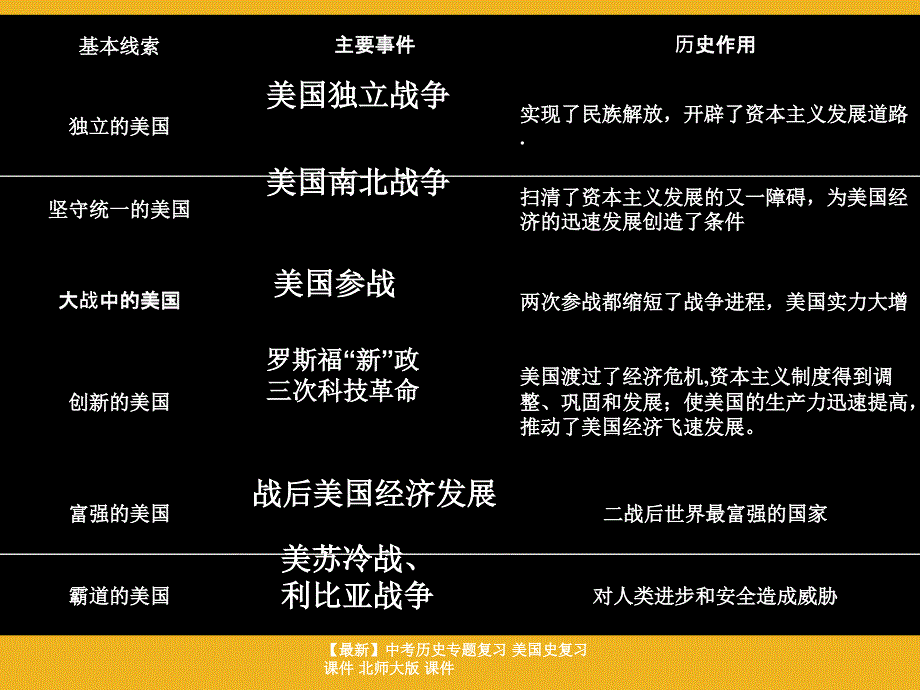 最新中考历史专题复习美国史复习课件北师大版课件_第3页