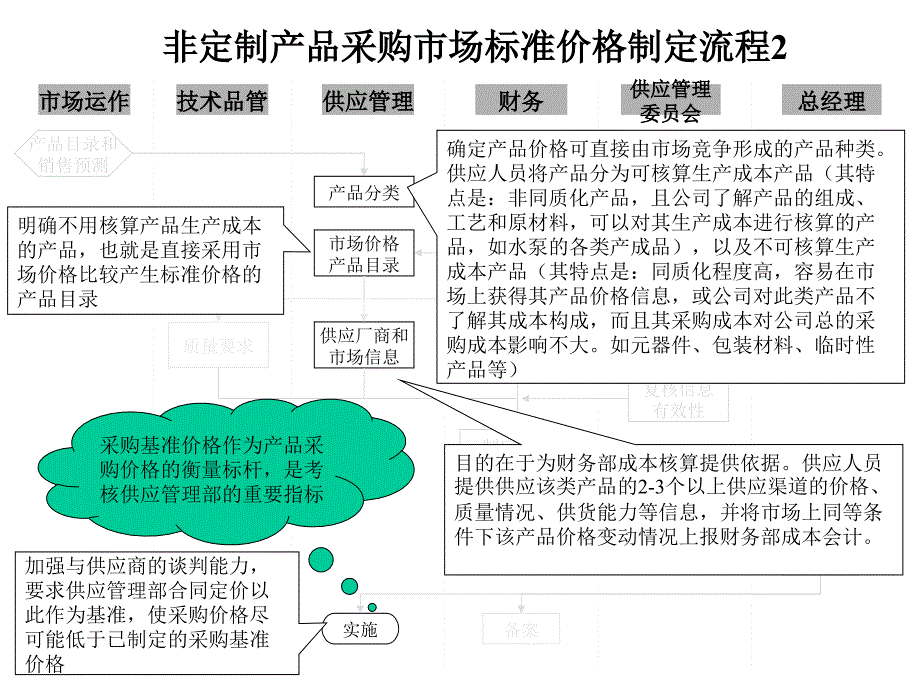 供应部非定制产品采购的市场标准价格制定流程_第3页