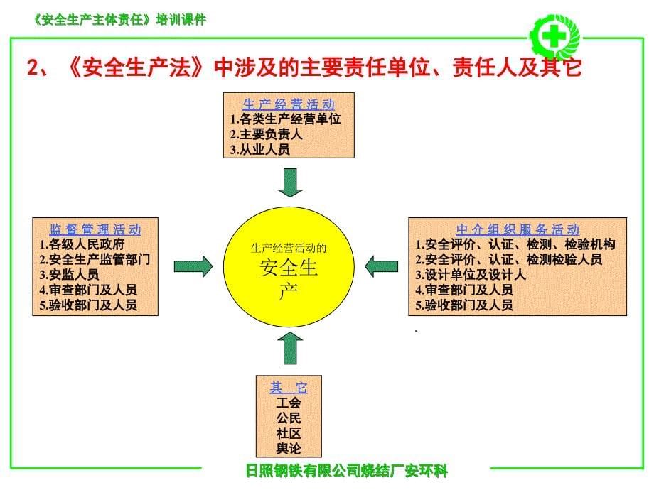 管理人员安全生产主体责任培训讲义_第5页