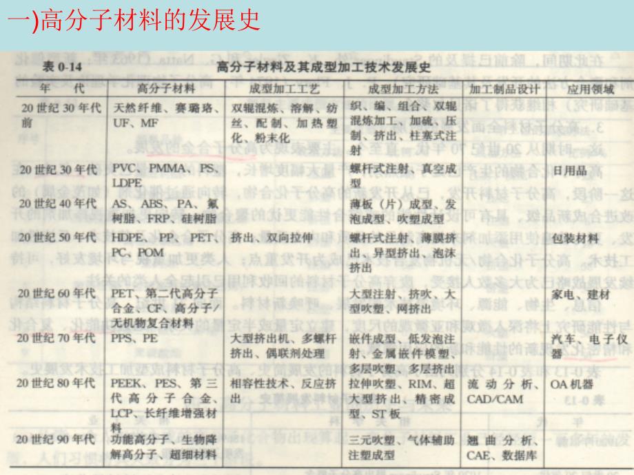 高分子材料成型加工原理PPT课件_第3页