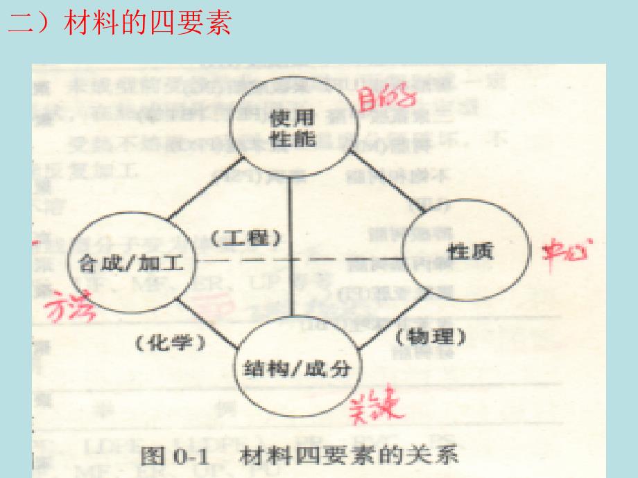 高分子材料成型加工原理PPT课件_第4页