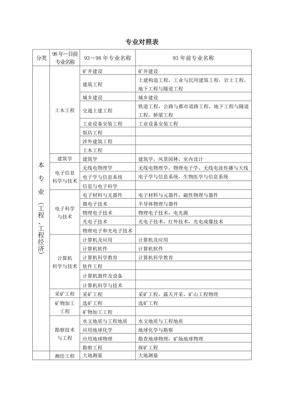 2023年一级建造师各专业对照表_第1页