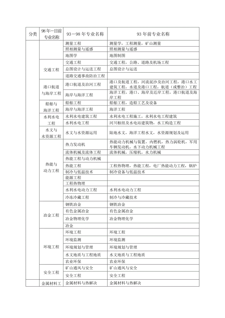 2023年一级建造师各专业对照表_第2页